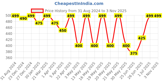 tatacliq.com Pantaloons Junior Brown Cotton Regular Fit Shirt pantaloons junior Price History Graph from 31 Aug 2024 to 2 Nov 2025