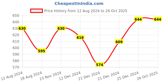 tatacliq.com Pantaloons Junior Brown Cotton Regular Fit Shorts pantaloons junior Price History Graph from 12 Aug 2024 to 26 Oct 2025