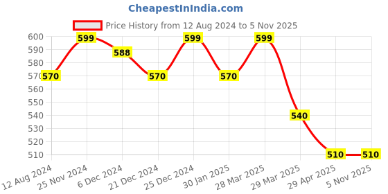 tatacliq.com Pantaloons Junior Brown Cotton Regular Fit Shorts pantaloons junior Price History Graph from 12 Aug 2024 to 4 Nov 2025