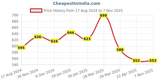 tatacliq.com Pantaloons Junior Brown Cotton Regular Fit Shorts pantaloons junior Price History Graph from 17 Aug 2024 to 6 Nov 2025