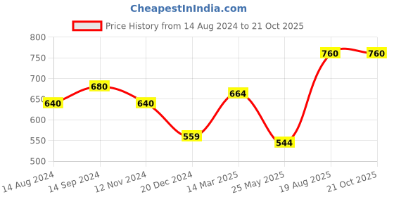 tatacliq.com Pantaloons Junior Brown Flat Ballets pantaloons junior Price History Graph from 14 Aug 2024 to 21 Oct 2025