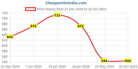 tatacliq.com Pantaloons Junior Brown Flat Ballets pantaloons junior Price History Graph from 21 Dec 2024 to 22 Oct 2025