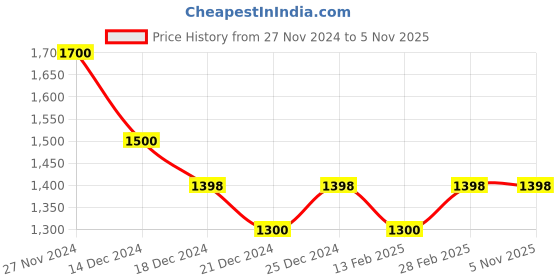 tatacliq.com Pantaloons Junior Brown Regular Fit Full Sleeves Jacket pantaloons junior Price History Graph from 27 Nov 2024 to 4 Nov 2025