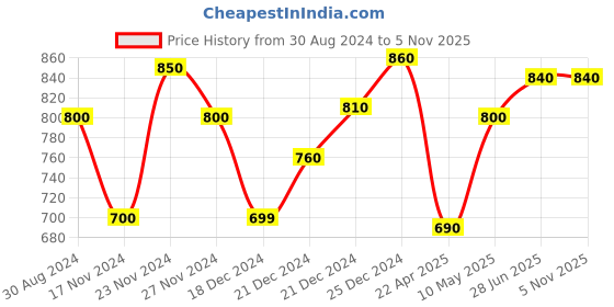 tatacliq.com Pantaloons Junior Brown Regular Fit Full Sleeves Sweater pantaloons junior Price History Graph from 30 Aug 2024 to 4 Nov 2025