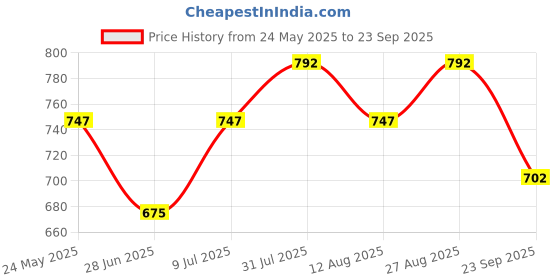 tatacliq.com Pantaloons Junior Bubblegum Pink Embroidered Top pantaloons junior Price History Graph from 24 May 2025 to 23 Sep 2025
