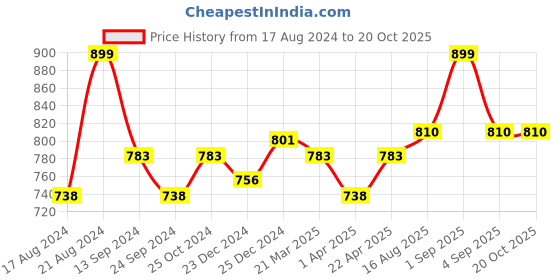 tatacliq.com Pantaloons Junior Bubblegum Pink Regular Fit Skirt pantaloons junior Price History Graph from 17 Aug 2024 to 20 Oct 2025