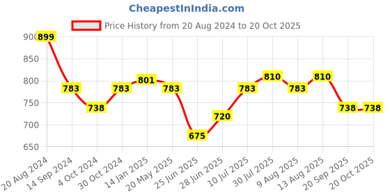 tatacliq.com Pantaloons Junior Bubblegum Pink Regular Fit Skirt pantaloons junior Price History Graph from 20 Aug 2024 to 20 Oct 2025