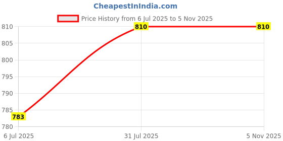 tatacliq.com Pantaloons Junior Bubblegum Pink Regular Fit Skirt pantaloons junior Price History Graph from 6 Jul 2025 to 3 Nov 2025