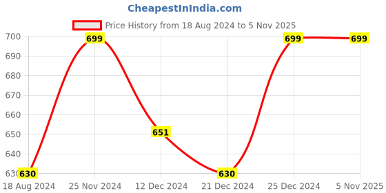 tatacliq.com Pantaloons Junior Burnt Orange Regular Fit Full Sleeves Sweater pantaloons junior Price History Graph from 18 Aug 2024 to 4 Nov 2025