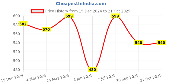 tatacliq.com Pantaloons Junior Candy Pink Cotton Printed T-Shirt Set pantaloons junior Price History Graph from 15 Dec 2024 to 21 Oct 2025