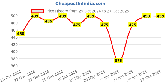 tatacliq.com Pantaloons Junior Candy Pink Cotton Printed Top pantaloons junior Price History Graph from 25 Oct 2024 to 27 Oct 2025