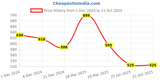 tatacliq.com Pantaloons Junior Candy Pink Cotton Printed Trackpants pantaloons junior Price History Graph from 1 Dec 2024 to 21 Oct 2025