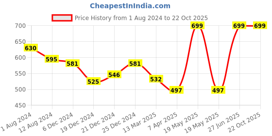 tatacliq.com Pantaloons Junior Candy Pink Cotton Regular Fit Shorts pantaloons junior Price History Graph from 1 Aug 2024 to 22 Oct 2025