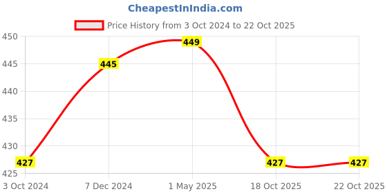 tatacliq.com Pantaloons Junior Candy Pink Cotton Regular Fit Skirt pantaloons junior Price History Graph from 3 Oct 2024 to 21 Oct 2025
