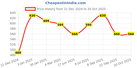 tatacliq.com Pantaloons Junior Candy Pink Embellished Top pantaloons junior Price History Graph from 21 Dec 2024 to 20 Oct 2025