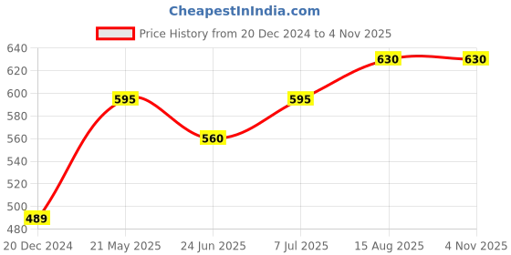 tatacliq.com Pantaloons Junior Candy Pink Embellished Top pantaloons junior Price History Graph from 20 Dec 2024 to 3 Nov 2025