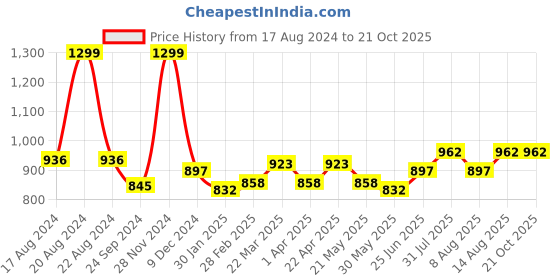 tatacliq.com Pantaloons Junior Candy Pink Embroidered Dress pantaloons junior Price History Graph from 17 Aug 2024 to 21 Oct 2025
