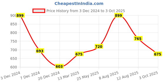 tatacliq.com Pantaloons Junior Candy Pink Embroidered Top pantaloons junior Price History Graph from 3 Dec 2024 to 3 Oct 2025