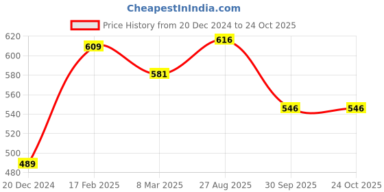 tatacliq.com Pantaloons Junior Candy Pink Regular Fit Top pantaloons junior Price History Graph from 20 Dec 2024 to 24 Oct 2025