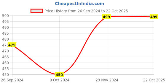 tatacliq.com Pantaloons Junior Charcoal Grey & Red Cotton Color Block Shorts pantaloons junior Price History Graph from 26 Sep 2024 to 21 Oct 2025