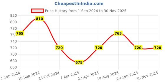 tatacliq.com Pantaloons Junior Charcoal Grey Cotton Regular Fit Joggers pantaloons junior Price History Graph from 1 Sep 2024 to 29 Nov 2025