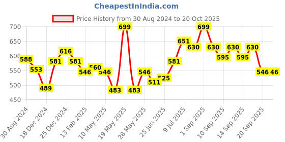tatacliq.com Pantaloons Junior Charcoal Grey Cotton Regular Fit Shirt pantaloons junior Price History Graph from 30 Aug 2024 to 20 Oct 2025