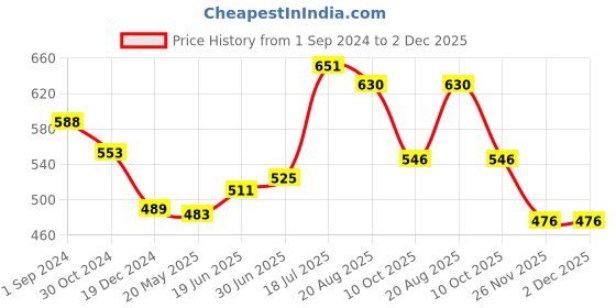 tatacliq.com Pantaloons Junior Charcoal Grey Cotton Regular Fit Shirt pantaloons junior Price History Graph from 1 Sep 2024 to 1 Dec 2025