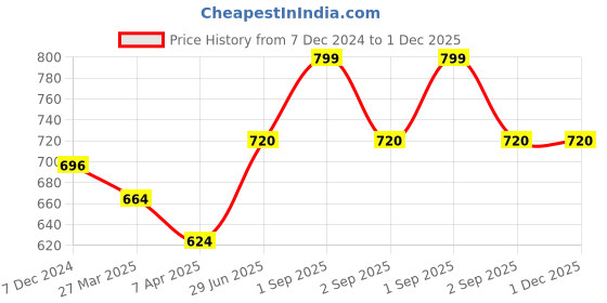 tatacliq.com Pantaloons Junior Charcoal Grey Cotton Regular Fit Trackpants pantaloons junior Price History Graph from 7 Dec 2024 to 1 Dec 2025