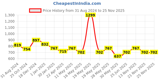 tatacliq.com Pantaloons Junior Charcoal Grey Cotton Self Pattern Dress pantaloons junior Price History Graph from 31 Aug 2024 to 25 Nov 2025