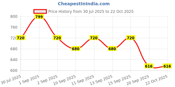tatacliq.com Pantaloons Junior Charcoal Grey Cotton Self Pattern Full Sleeves Top pantaloons junior Price History Graph from 30 Jul 2025 to 22 Oct 2025