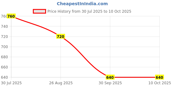 tatacliq.com Pantaloons Junior Charcoal Joggers pantaloons junior Price History Graph from 30 Jul 2025 to 10 Oct 2025