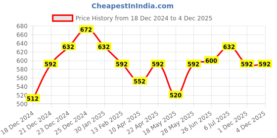 tatacliq.com Pantaloons Junior Charcoal Printed Trousers pantaloons junior Price History Graph from 18 Dec 2024 to 4 Dec 2025