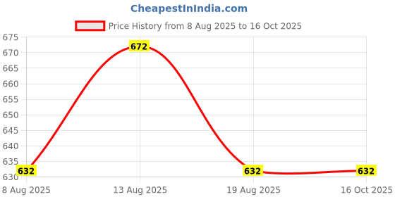 tatacliq.com Pantaloons Junior Charcoal Printed Trousers pantaloons junior Price History Graph from 8 Aug 2025 to 16 Oct 2025