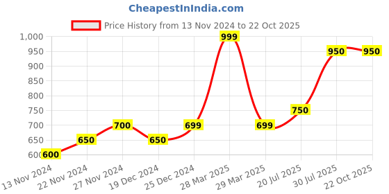 tatacliq.com Pantaloons Junior Cloud Pink Ankle Strap Sandals pantaloons junior Price History Graph from 13 Nov 2024 to 22 Oct 2025