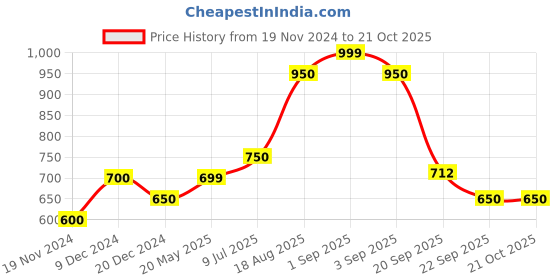 tatacliq.com Pantaloons Junior Cloud Pink Ankle Strap Sandals pantaloons junior Price History Graph from 19 Nov 2024 to 21 Oct 2025