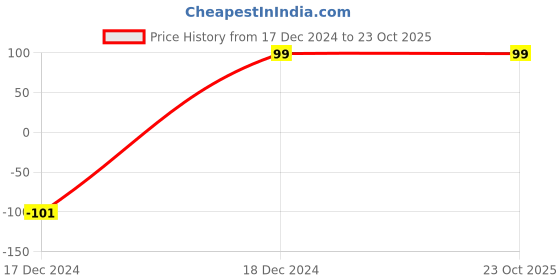 tatacliq.com Pantaloons Junior Cloud Pink Cotton Color Block Shorts pantaloons junior Price History Graph from 17 Dec 2024 to 22 Oct 2025