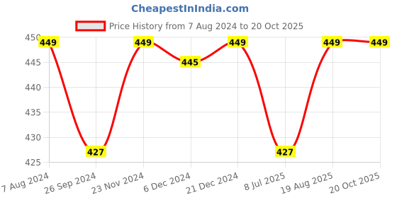 tatacliq.com Pantaloons Junior Cloud Pink Cotton Embellished T-Shirt pantaloons junior Price History Graph from 7 Aug 2024 to 20 Oct 2025