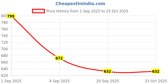 tatacliq.com Pantaloons Junior Cloud Pink Cotton Regular Fit Dress pantaloons junior Price History Graph from 1 Sep 2025 to 22 Oct 2025