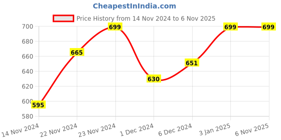 tatacliq.com Pantaloons Junior Cloud Pink Cotton Regular Fit Top pantaloons junior Price History Graph from 14 Nov 2024 to 5 Nov 2025