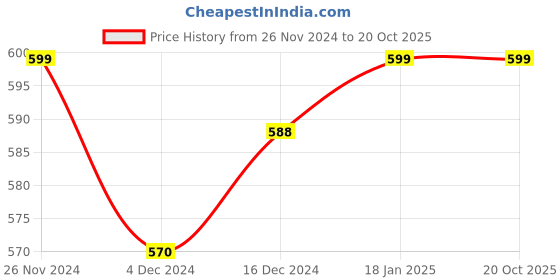 tatacliq.com Pantaloons Junior Cloud Pink Cotton Regular Fit Top pantaloons junior Price History Graph from 26 Nov 2024 to 20 Oct 2025