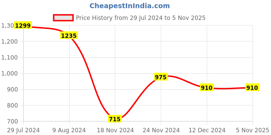 tatacliq.com Pantaloons Junior Cobalt Blue & Grey Color Block Full Sleeves Sweater pantaloons junior Price History Graph from 29 Jul 2024 to 3 Nov 2025