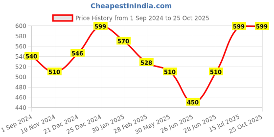 tatacliq.com Pantaloons Junior Cobalt Blue & Orange Cotton Striped Polo T-Shirt pantaloons junior Price History Graph from 1 Sep 2024 to 24 Oct 2025
