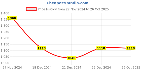 tatacliq.com Pantaloons Junior Cobalt Blue & White Color Block Jacket pantaloons junior Price History Graph from 27 Nov 2024 to 26 Oct 2025