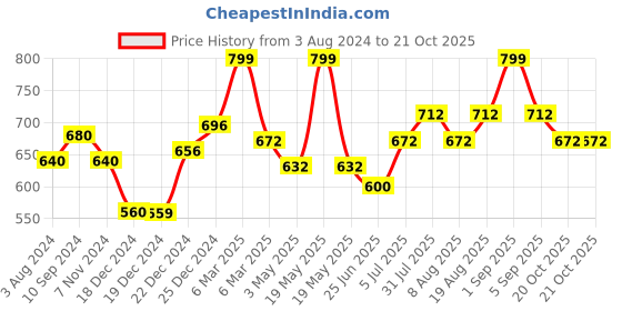 tatacliq.com Pantaloons Junior Cobalt Blue & Yellow Cotton Striped Polo T-Shirt pantaloons junior Price History Graph from 3 Aug 2024 to 20 Oct 2025