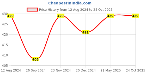 tatacliq.com Pantaloons Junior Cobalt Blue Cotton Applique T-Shirt pantaloons junior Price History Graph from 12 Aug 2024 to 24 Oct 2025