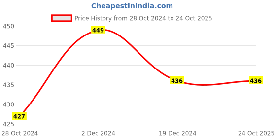 tatacliq.com Pantaloons Junior Cobalt Blue Cotton Embellished T-Shirt pantaloons junior Price History Graph from 28 Oct 2024 to 23 Oct 2025