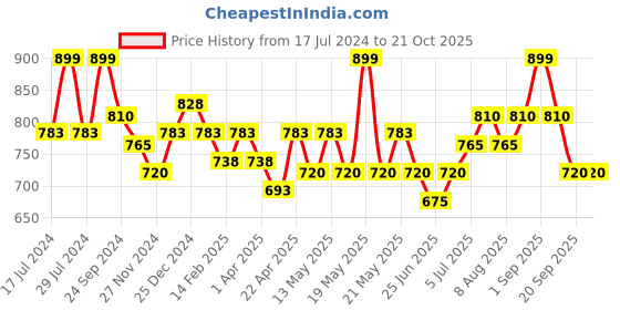tatacliq.com Pantaloons Junior Cobalt Blue Cotton Embroidered Jeans pantaloons junior Price History Graph from 17 Jul 2024 to 21 Oct 2025
