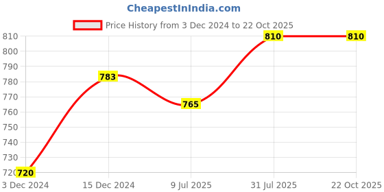 tatacliq.com Pantaloons Junior Cobalt Blue Cotton Embroidered Jeans pantaloons junior Price History Graph from 3 Dec 2024 to 21 Oct 2025