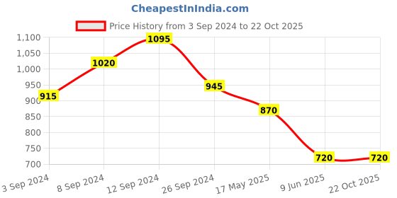 tatacliq.com Pantaloons Junior Cobalt Blue Cotton Floral Print Dress pantaloons junior Price History Graph from 3 Sep 2024 to 21 Oct 2025