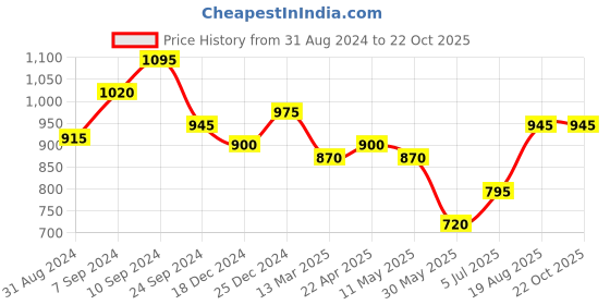 tatacliq.com Pantaloons Junior Cobalt Blue Cotton Floral Print Dress pantaloons junior Price History Graph from 31 Aug 2024 to 21 Oct 2025